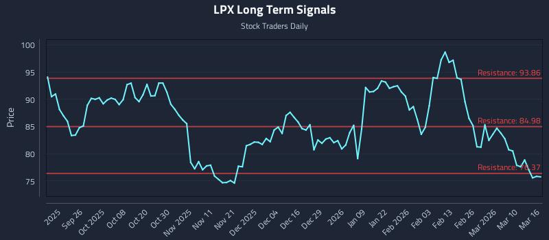 LPX Long Term Analysis for March 16 2026
