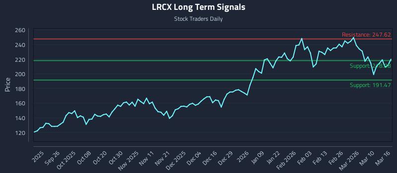 LRCX Long Term Analysis for March 16 2026