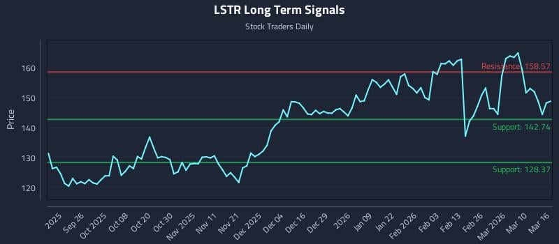 LSTR Long Term Analysis for March 16 2026