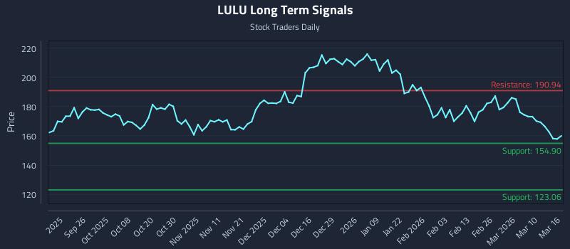 LULU Long Term Analysis for March 16 2026 LULU Long Term Analysis for March 16 2026