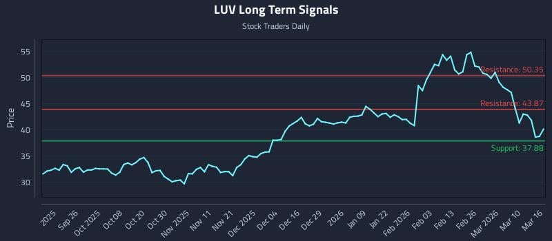 LUV Long Term Analysis for March 16 2026