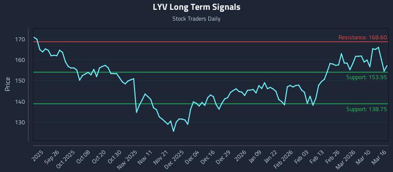 LYV Long Term Analysis for March 16 2026 LYV Long Term Analysis for March 16 2026