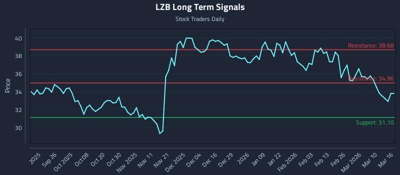 LZB Long Term Analysis for March 16 2026