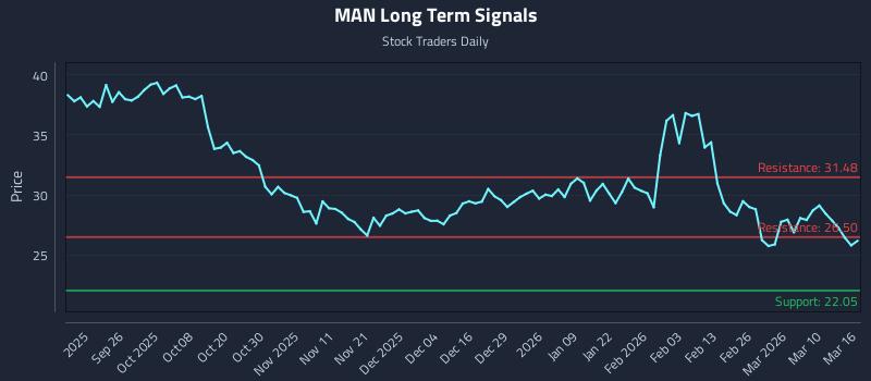 MAN Long Term Analysis for March 16 2026