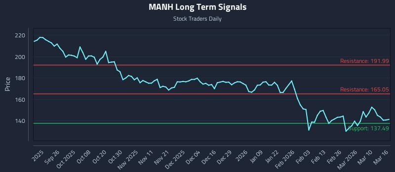 MANH Long Term Analysis for March 16 2026