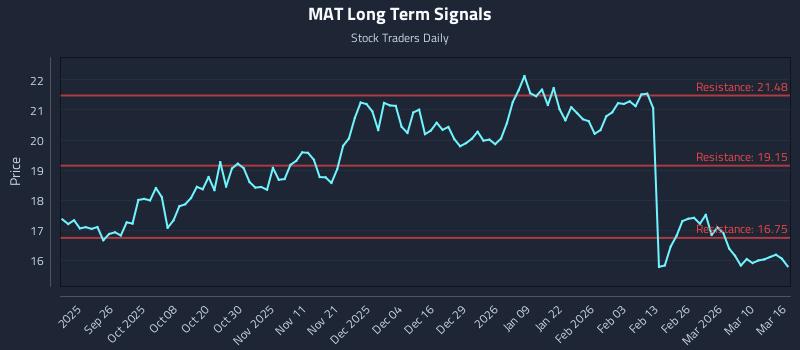 MAT Long Term Analysis for March 16 2026