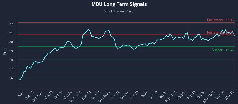 MDU Long Term Analysis for March 16 2026