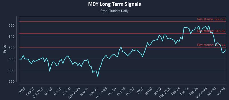 MDY Long Term Analysis for March 16 2026