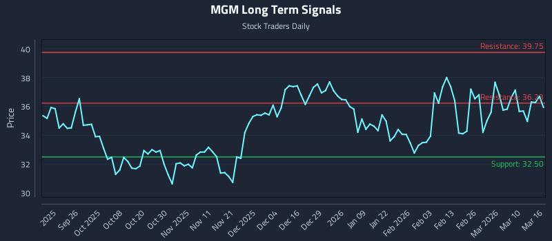 MGM Long Term Analysis for March 16 2026