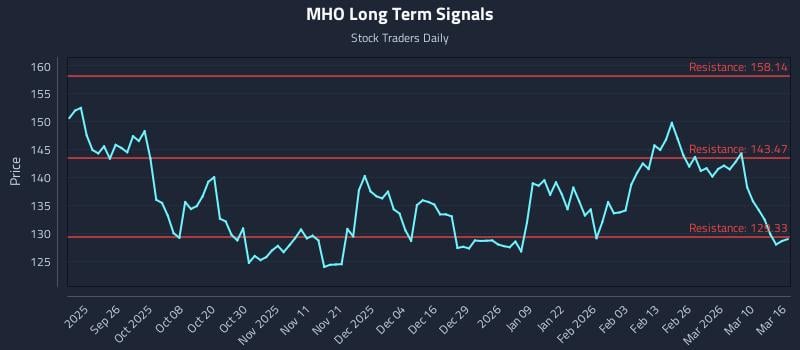 MHO Long Term Analysis for March 16 2026