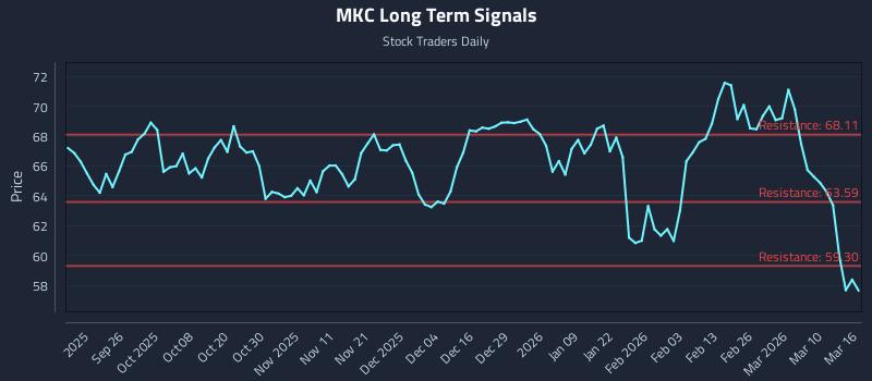 MKC Long Term Analysis for March 16 2026