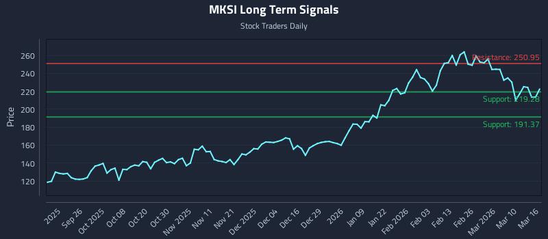 MKSI Long Term Analysis for March 16 2026 MKSI Long Term Analysis for March 16 2026