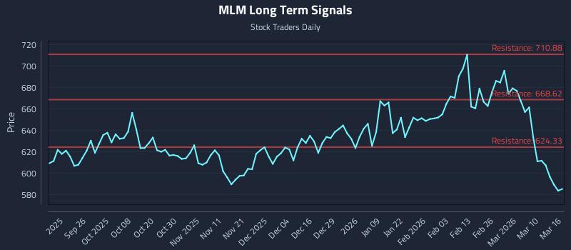 MLM Long Term Analysis for March 16 2026