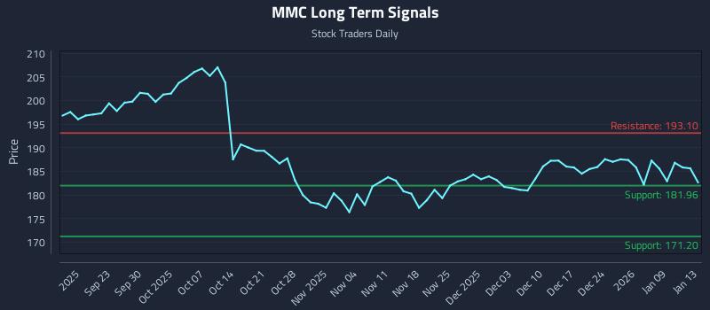 MMC Long Term Analysis for March 16 2026