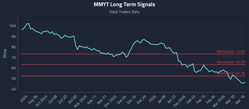 MMYT Long Term Analysis for March 16 2026