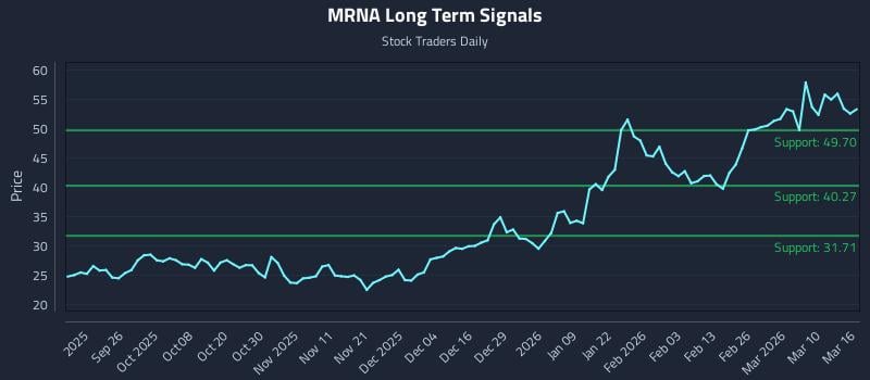MRNA Long Term Analysis for March 16 2026