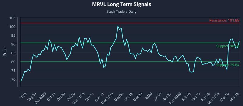 MRVL Long Term Analysis for March 16 2026 MRVL Long Term Analysis for March 16 2026
