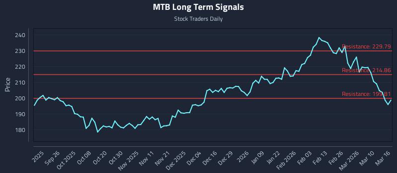 MTB Long Term Analysis for March 16 2026