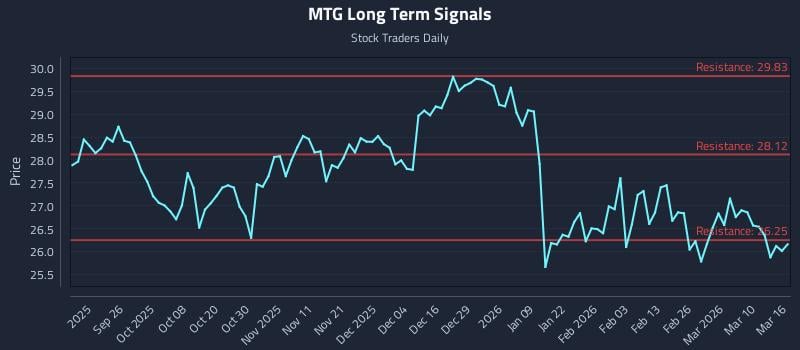 MTG Long Term Analysis for March 16 2026