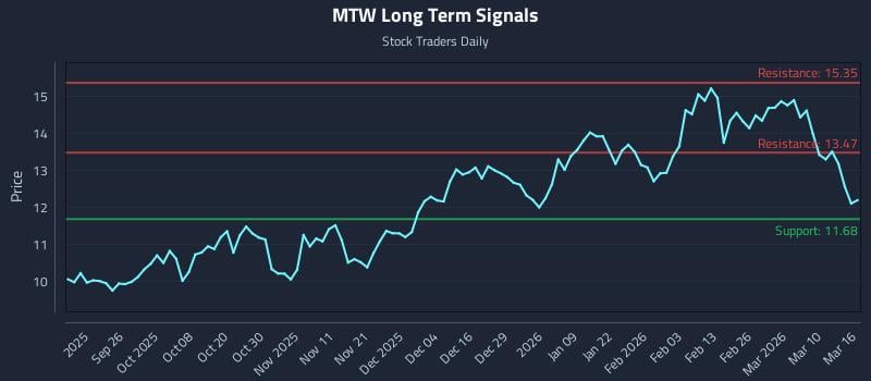 MTW Long Term Analysis for March 16 2026