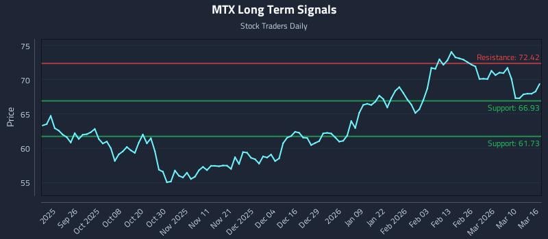 MTX Long Term Analysis for March 16 2026