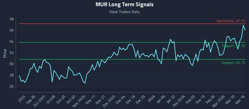 MUR Long Term Analysis for March 16 2026