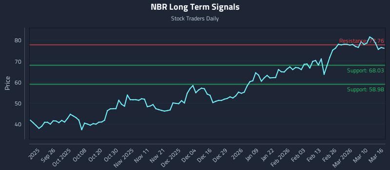 NBR Long Term Analysis for March 16 2026 NBR Long Term Analysis for March 16 2026