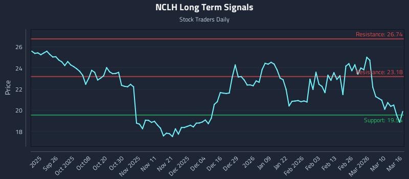 NCLH Long Term Analysis for March 16 2026