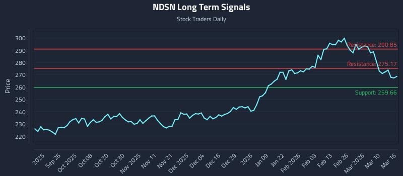 NDSN Long Term Analysis for March 16 2026