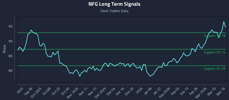 NFG Long Term Analysis for March 16 2026 NFG Long Term Analysis for March 16 2026