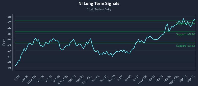 NI Long Term Analysis for March 16 2026