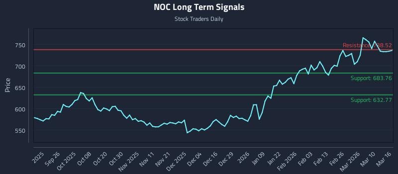 NOC Long Term Analysis for March 16 2026 NOC Long Term Analysis for March 16 2026