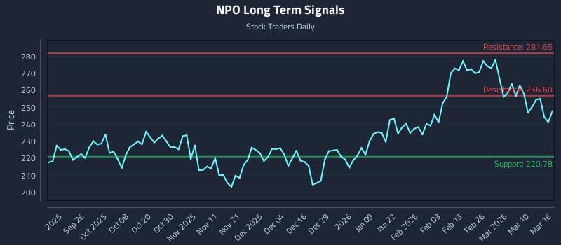 NPO Long Term Analysis for March 16 2026