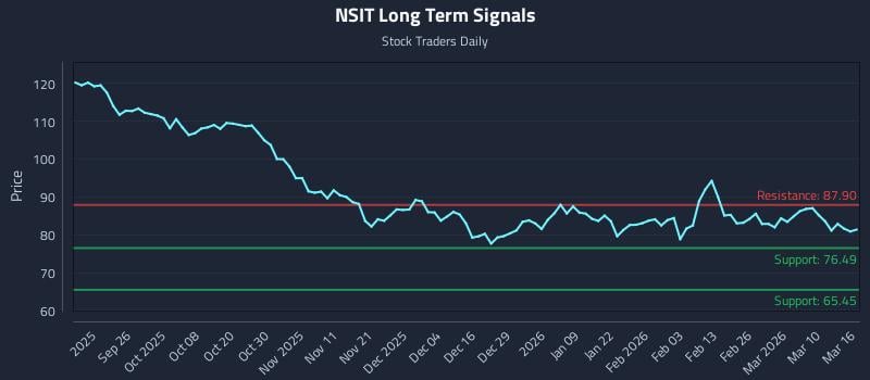 NSIT Long Term Analysis for March 16 2026