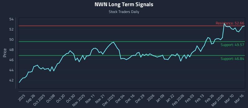 NWN Long Term Analysis for March 16 2026