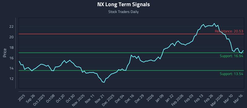 NX Long Term Analysis for March 16 2026