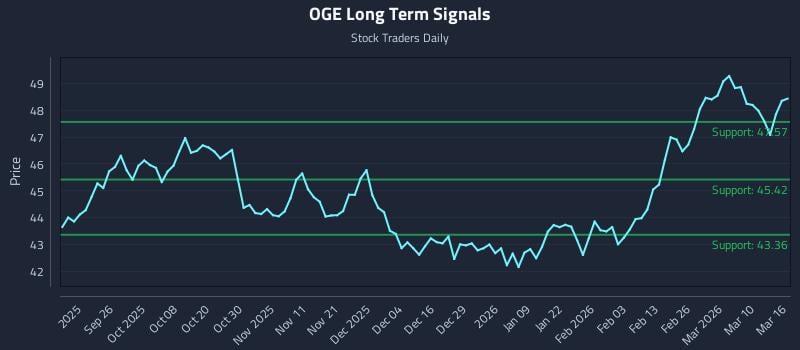 OGE Long Term Analysis for March 16 2026