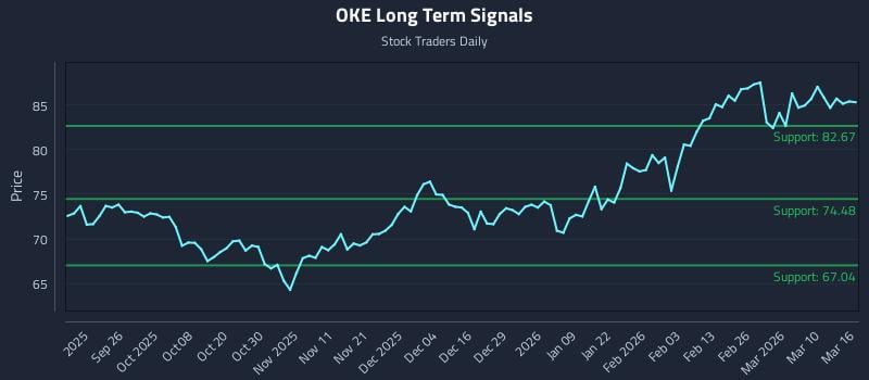 OKE Long Term Analysis for March 16 2026