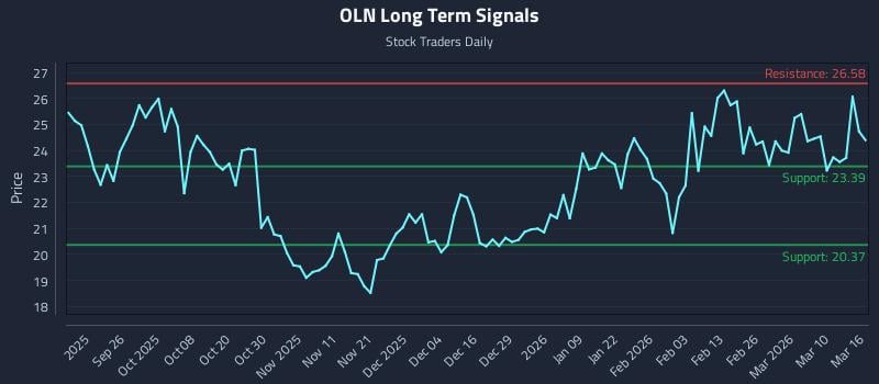 OLN Long Term Analysis for March 16 2026