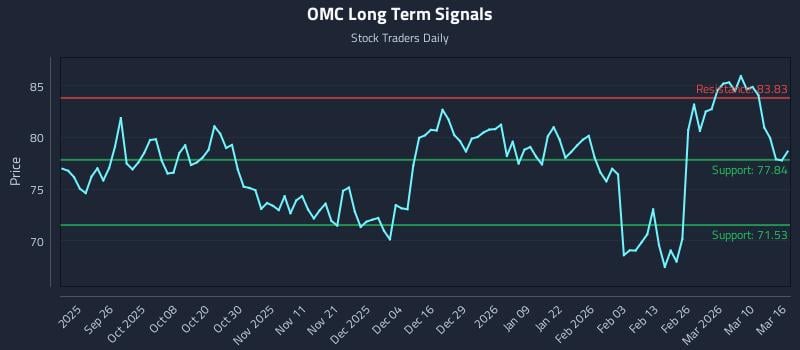 OMC Long Term Analysis for March 16 2026