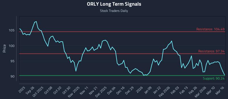 ORLY Long Term Analysis for March 16 2026 ORLY Long Term Analysis for March 16 2026