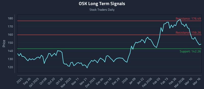 OSK Long Term Analysis for March 16 2026