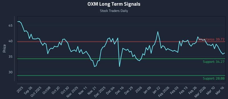 OXM Long Term Analysis for March 16 2026