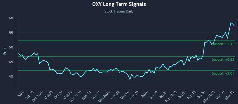 OXY Long Term Analysis for March 16 2026