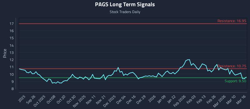PAGS Long Term Analysis for March 16 2026