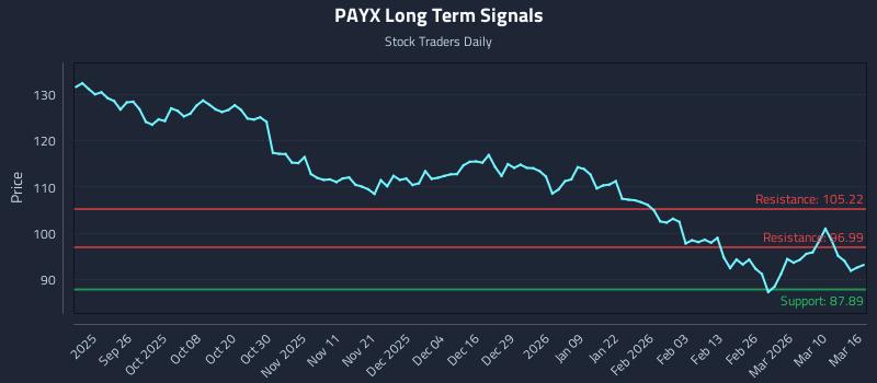 PAYX Long Term Analysis for March 16 2026