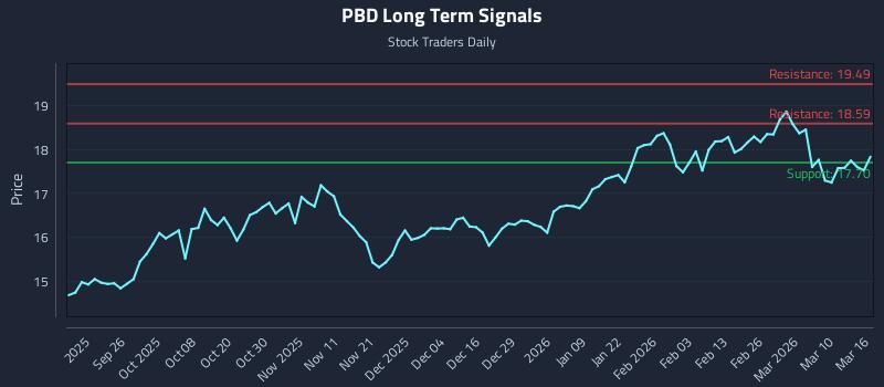 PBD Long Term Analysis for March 16 2026