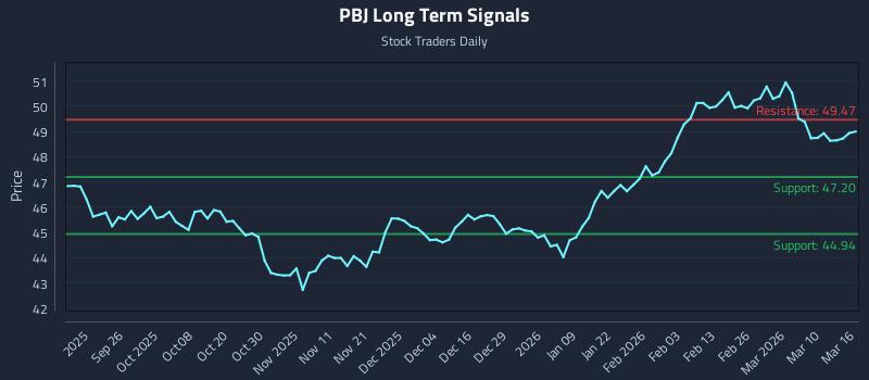 PBJ Long Term Analysis for March 16 2026