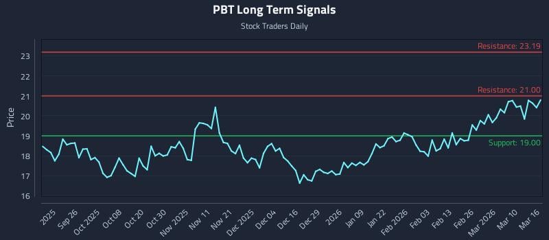 PBT Long Term Analysis for March 16 2026