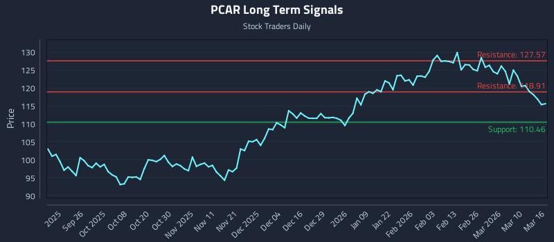 PCAR Long Term Analysis for March 16 2026